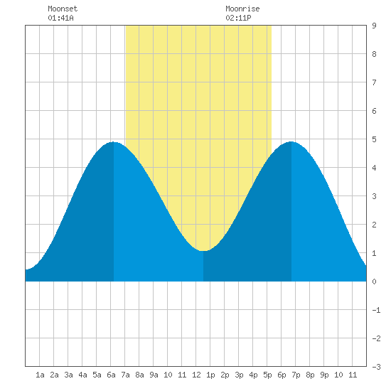 Cook Landing Cemetery tide chart for Friday, December 2, 2022