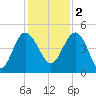 Cook Landing Cemetery tide chart for Friday, December 2, 2022