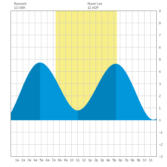 Cook Landing Cemetery tide chart for Friday, December 30, 2022