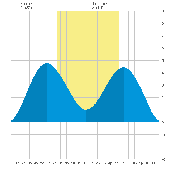 Cook Landing Cemetery tide chart for Saturday, December 31, 2022