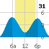 Cook Landing Cemetery tide chart for Saturday, December 31, 2022