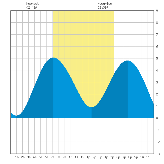 Cook Landing Cemetery tide chart for Saturday, December 3, 2022