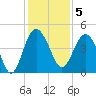 Cook Landing Cemetery tide chart for Monday, December 5, 2022
