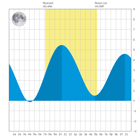 Cook Landing Cemetery tide chart for Wednesday, December 7, 2022