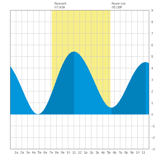 Cook Landing Cemetery tide chart for Thursday, December 8, 2022