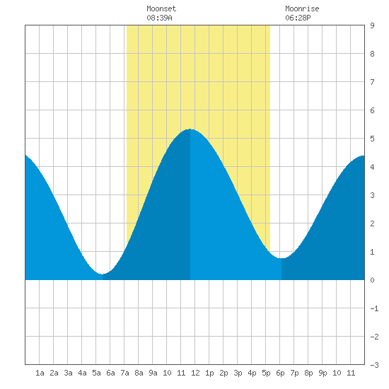 Cook Landing Cemetery tide chart for Friday, December 9, 2022