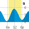Cook Landing Cemetery tide chart for Friday, December 9, 2022