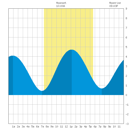 Cook Landing Cemetery tide chart for Tuesday, January 10, 2023