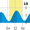 Cook Landing Cemetery tide chart for Tuesday, January 10, 2023