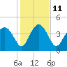 Cook Landing Cemetery tide chart for Wednesday, January 11, 2023