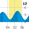 Cook Landing Cemetery tide chart for Thursday, January 12, 2023