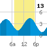Cook Landing Cemetery tide chart for Friday, January 13, 2023