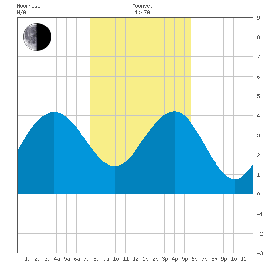Cook Landing Cemetery tide chart for Saturday, January 14, 2023