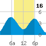 Cook Landing Cemetery tide chart for Monday, January 16, 2023