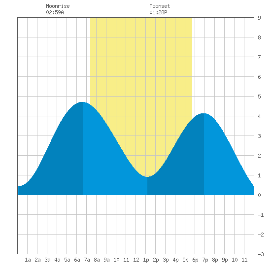 Cook Landing Cemetery tide chart for Tuesday, January 17, 2023