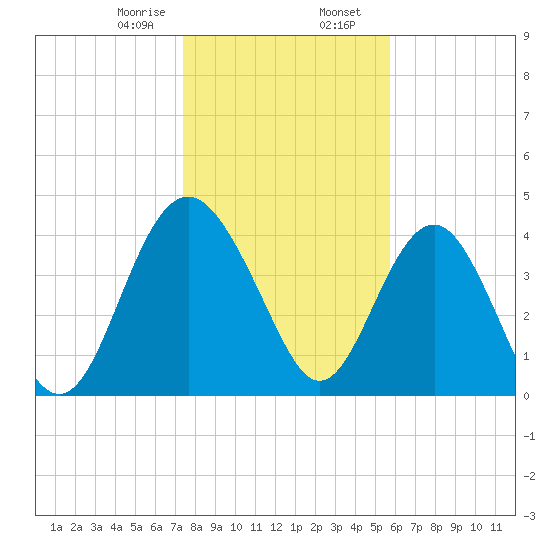 Cook Landing Cemetery tide chart for Wednesday, January 18, 2023
