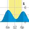Cook Landing Cemetery tide chart for Sunday, January 1, 2023