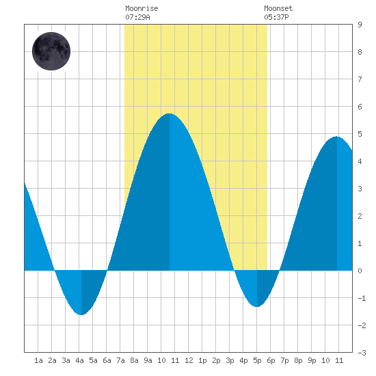 Cook Landing Cemetery tide chart for Saturday, January 21, 2023