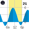 Cook Landing Cemetery tide chart for Saturday, January 21, 2023