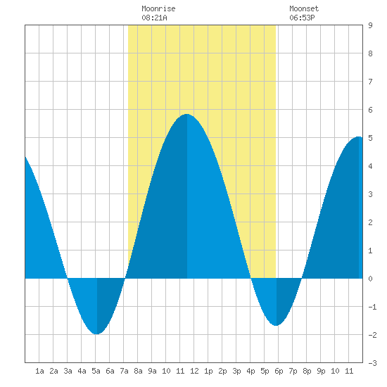 Cook Landing Cemetery tide chart for Sunday, January 22, 2023