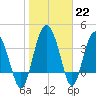 Cook Landing Cemetery tide chart for Sunday, January 22, 2023