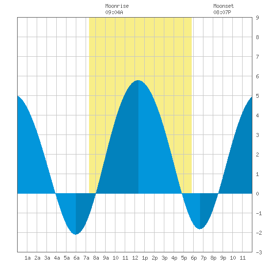 Cook Landing Cemetery tide chart for Monday, January 23, 2023