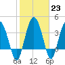 Cook Landing Cemetery tide chart for Monday, January 23, 2023