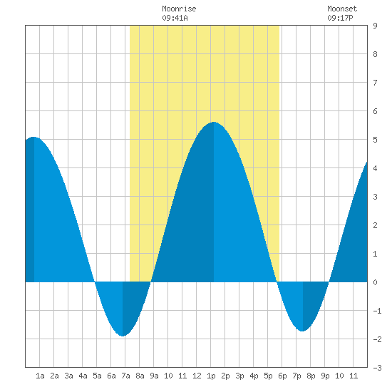 Cook Landing Cemetery tide chart for Tuesday, January 24, 2023