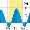 Cook Landing Cemetery tide chart for Tuesday, January 24, 2023