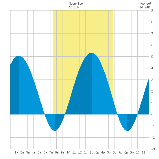 Cook Landing Cemetery tide chart for Wednesday, January 25, 2023