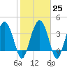 Cook Landing Cemetery tide chart for Wednesday, January 25, 2023