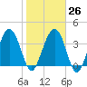 Cook Landing Cemetery tide chart for Thursday, January 26, 2023