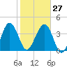 Cook Landing Cemetery tide chart for Friday, January 27, 2023