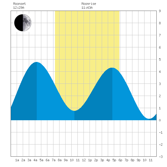 Cook Landing Cemetery tide chart for Saturday, January 28, 2023