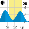 Cook Landing Cemetery tide chart for Saturday, January 28, 2023