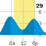 Cook Landing Cemetery tide chart for Sunday, January 29, 2023