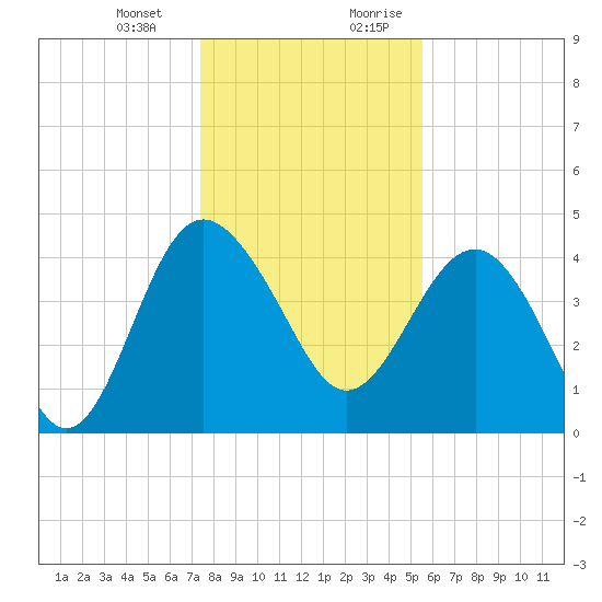 Cook Landing Cemetery tide chart for Monday, January 2, 2023
