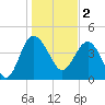 Cook Landing Cemetery tide chart for Monday, January 2, 2023