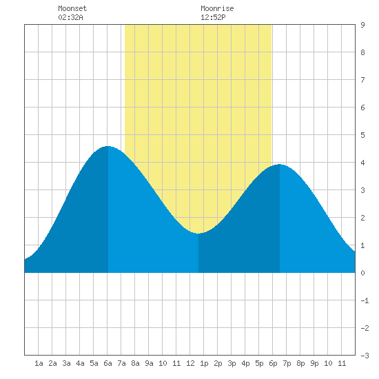 Cook Landing Cemetery tide chart for Monday, January 30, 2023