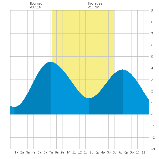 Cook Landing Cemetery tide chart for Tuesday, January 31, 2023