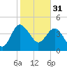 Cook Landing Cemetery tide chart for Tuesday, January 31, 2023