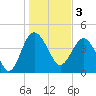 Cook Landing Cemetery tide chart for Tuesday, January 3, 2023
