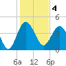 Cook Landing Cemetery tide chart for Wednesday, January 4, 2023