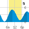 Cook Landing Cemetery tide chart for Thursday, January 5, 2023