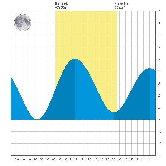 Cook Landing Cemetery tide chart for Friday, January 6, 2023