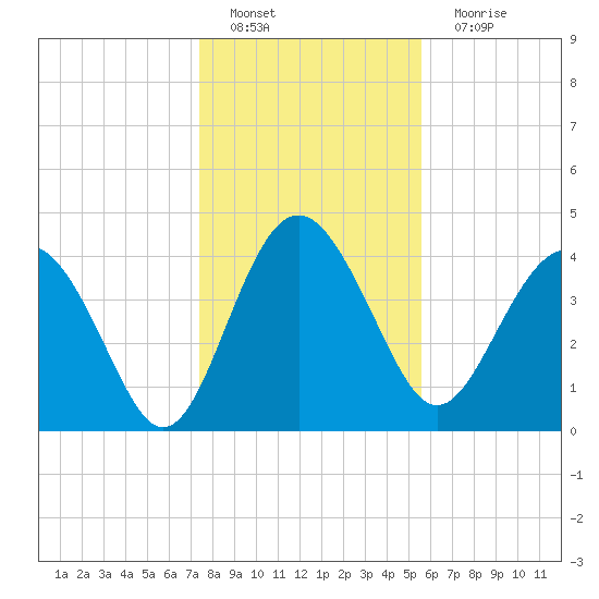 Cook Landing Cemetery tide chart for Sunday, January 8, 2023