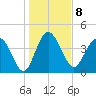 Cook Landing Cemetery tide chart for Sunday, January 8, 2023