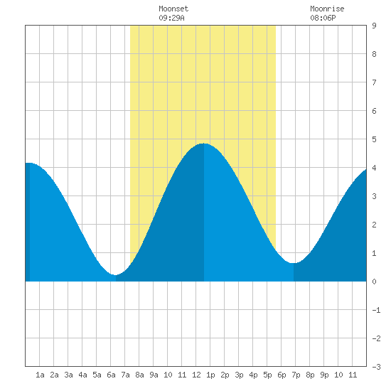 Cook Landing Cemetery tide chart for Monday, January 9, 2023