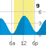 Cook Landing Cemetery tide chart for Monday, January 9, 2023