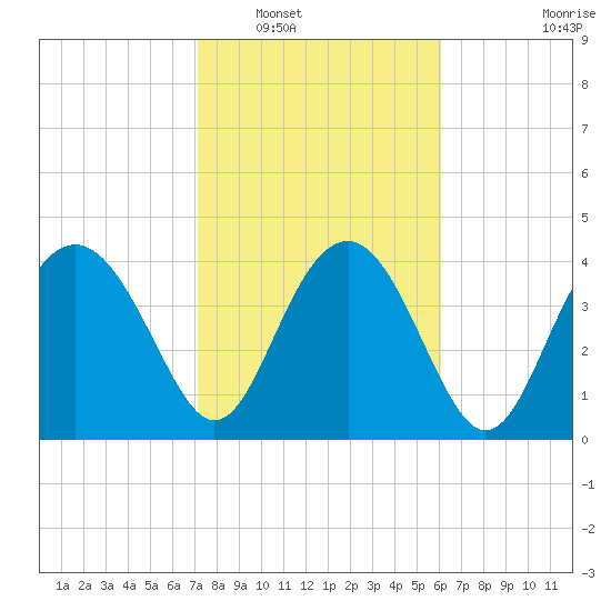 Cook Landing Cemetery tide chart for Friday, February 10, 2023